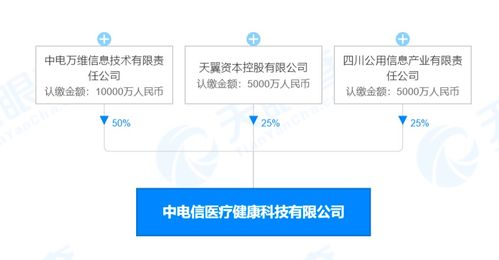 注冊資本2億，中國電信切入醫械領域 5G如何賦能智慧醫療與藥品信息服務新生態